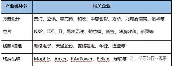中国集成电路 2017年无线充电产业链深度分析
